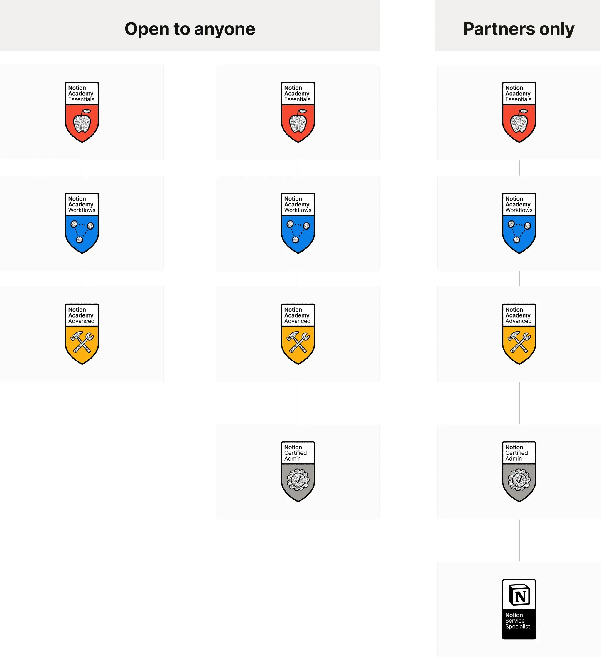 hc: badges and certifications